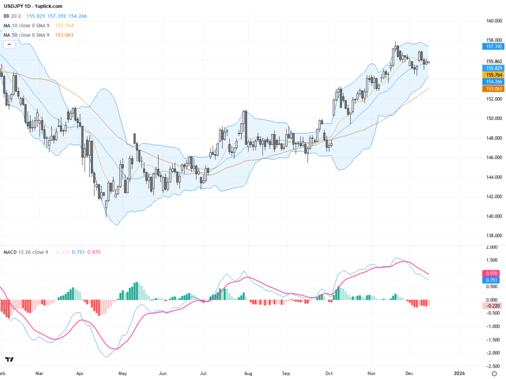 USDJPY: Key Technical Patterns Signal Heightened Short-term Pressure Amid BoJ Rate Hike Outlook