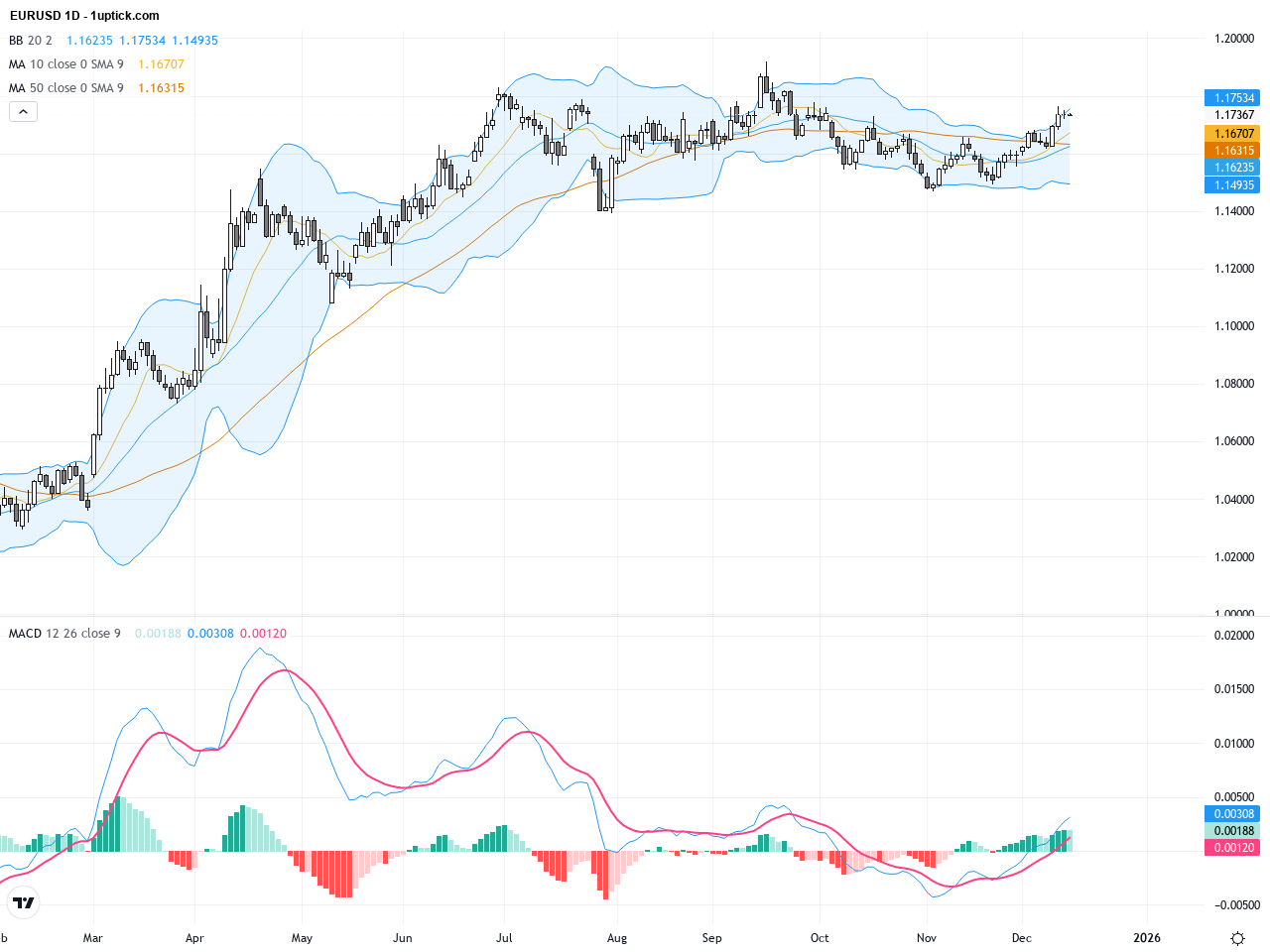 EURUSD Technical Analysis: Key Patterns and Market News Driving the Price