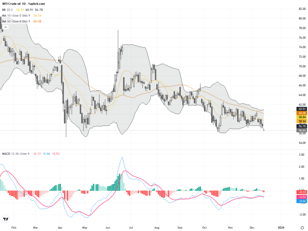 WTI Crude Oil Technical & Fundamental Analysis: Supply Glut Concerns Test Key Support Levels