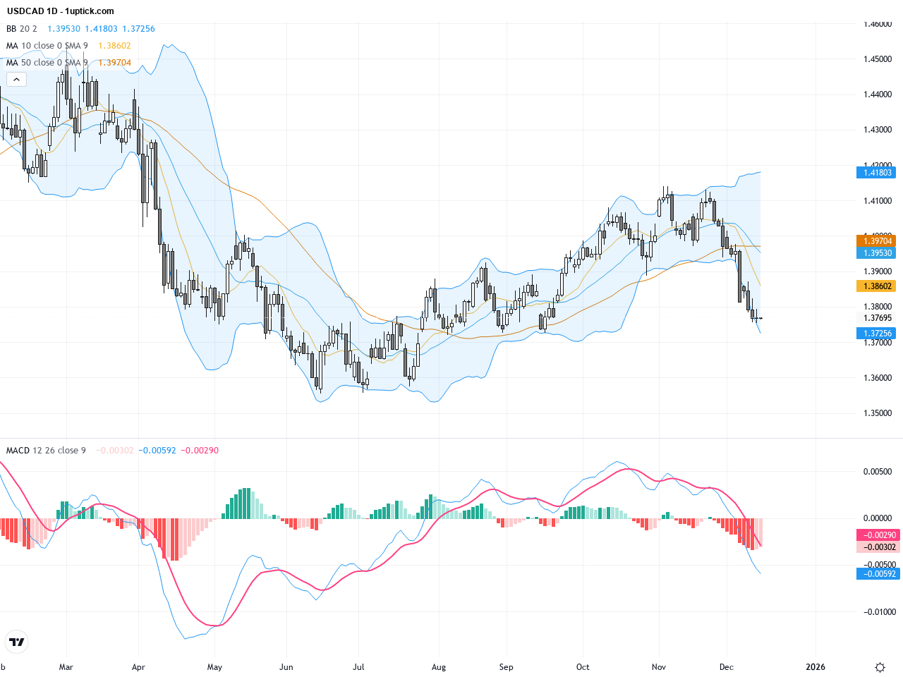 USDCAD: Key Support Holds as Critical Technical Patterns Emerge in Trading Outlook