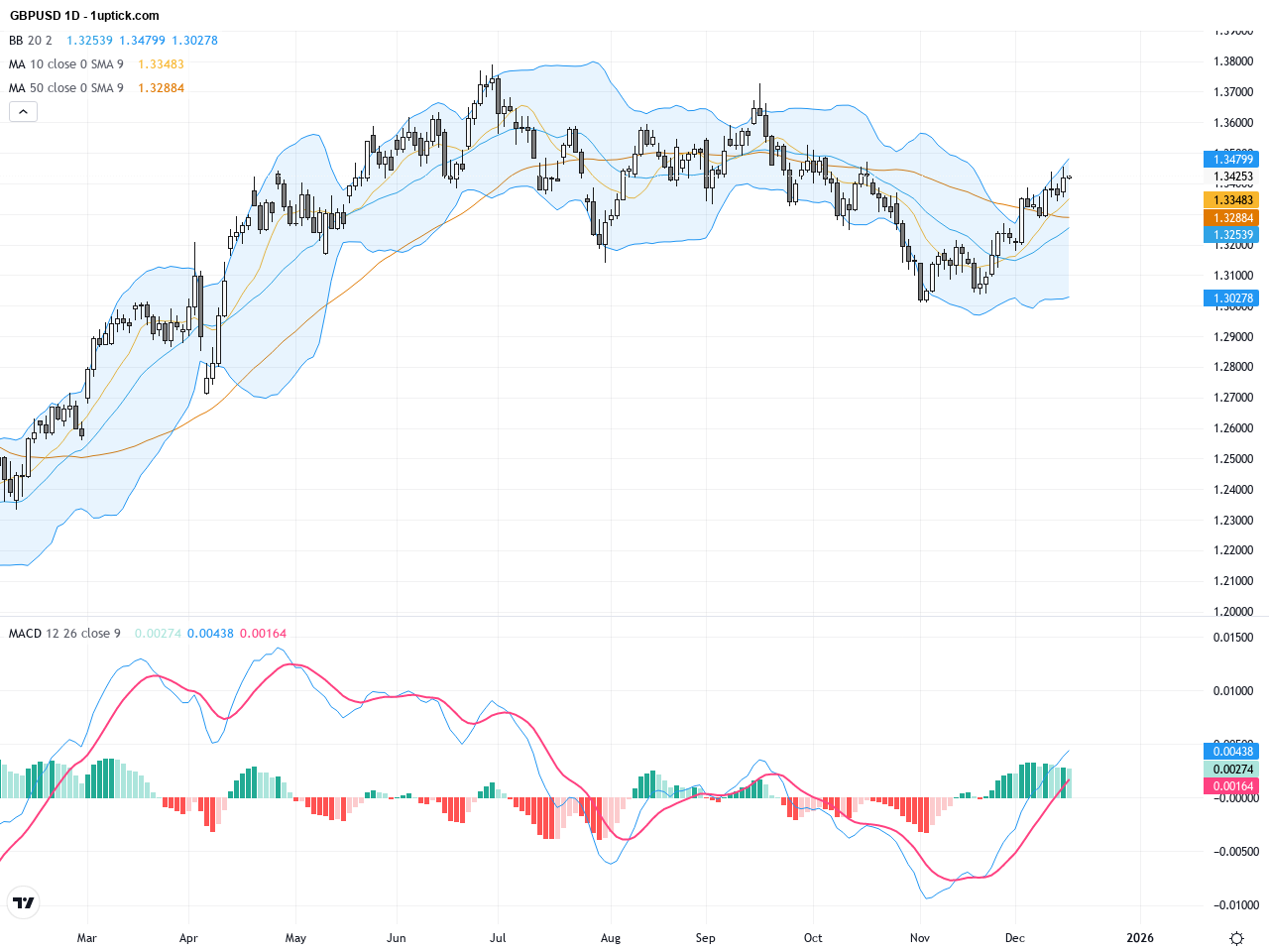 GBPUSD: Pound Surges Ahead Testing Key Resistance Levels with Strong Technical Patterns