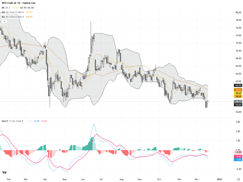 WTI Crude Oil: Key Support Holds as Technical Patterns Signal Potential for Volatility