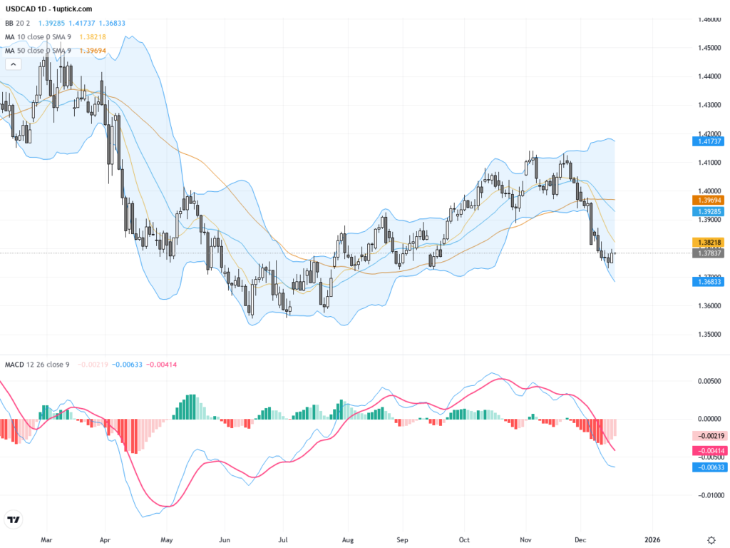 USDCAD: Key Descending Triangle Tests Resistance at 1.38 with a Cautious Trading Outlook