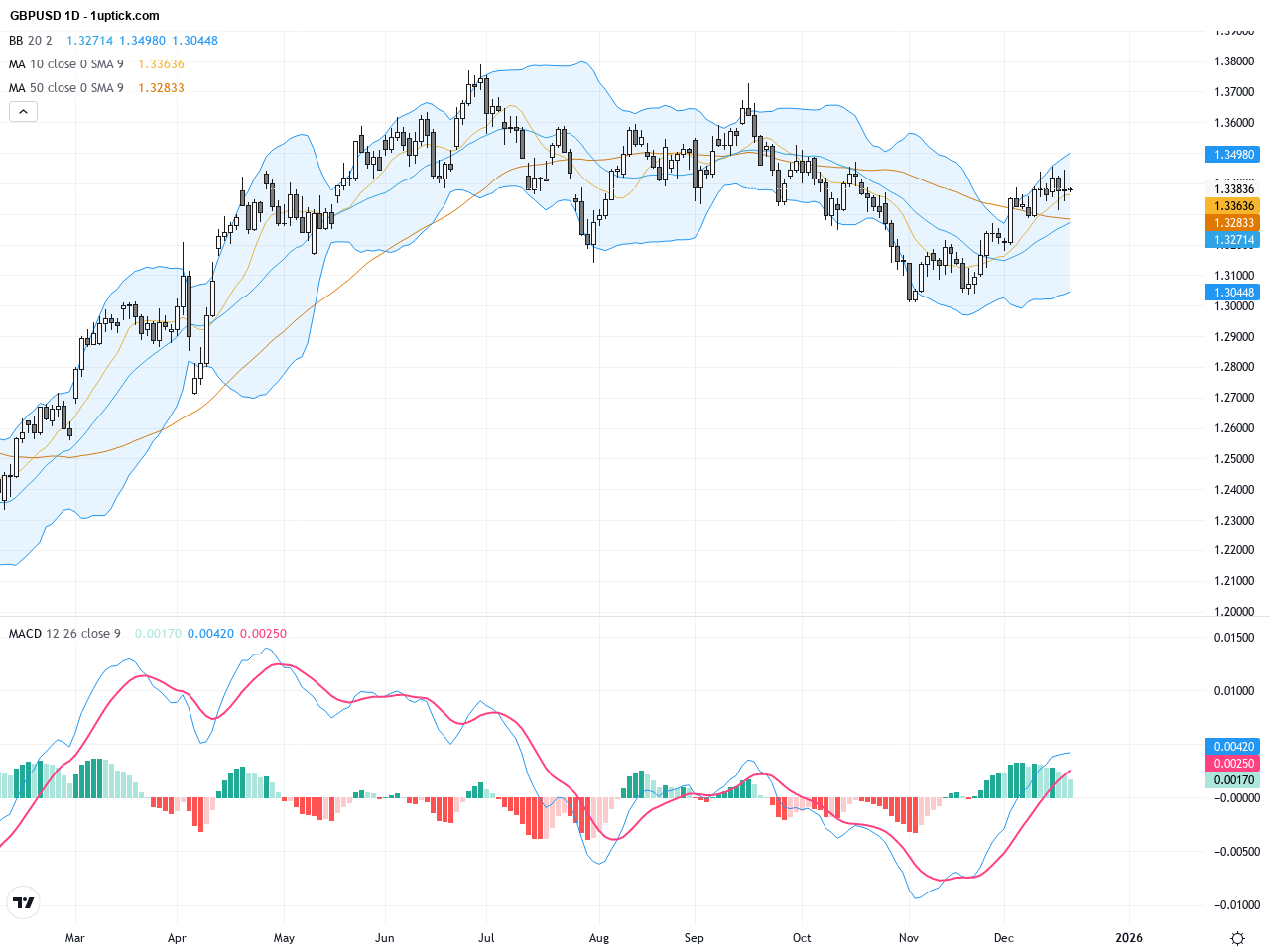 GBPUSD: Key Resistance Break Watch Amid Mixed Fundamental and Technical Signals