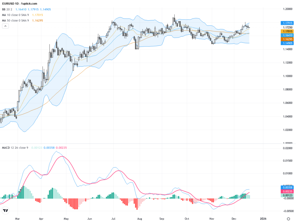EURUSD Technical & Fundamental Analysis: ECB Pause Sparks Market Volatility