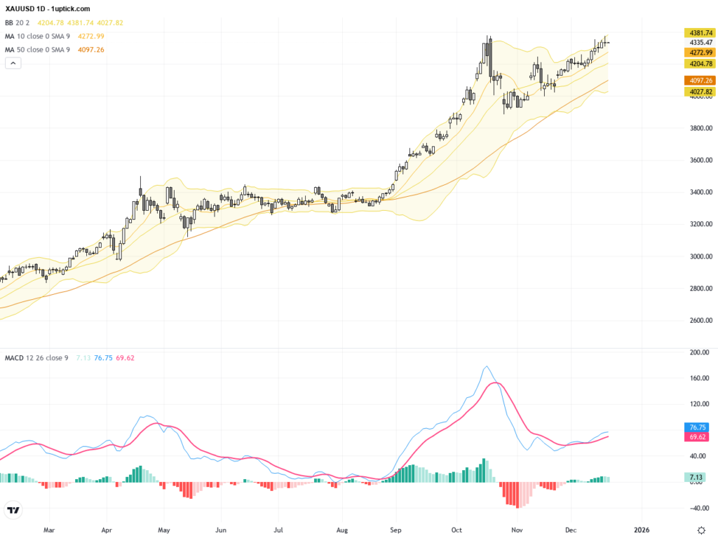 XAUUSD Breaks Key Resistance Highlighting Bullish Gold Trading Outlook