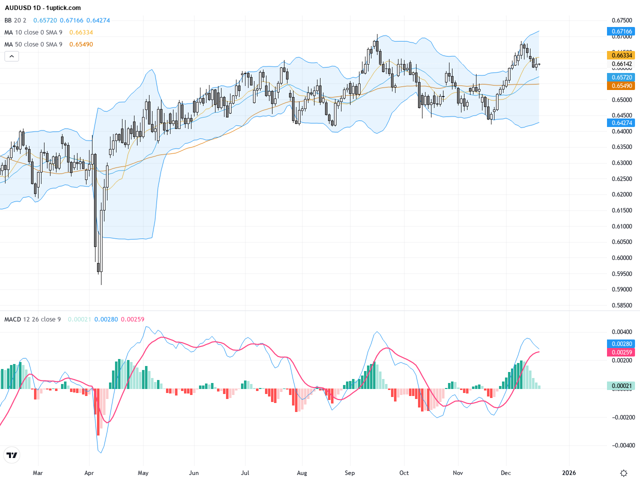 AUDUSD: Key Support Holds Amid Price Rebound and Technical Consolidation