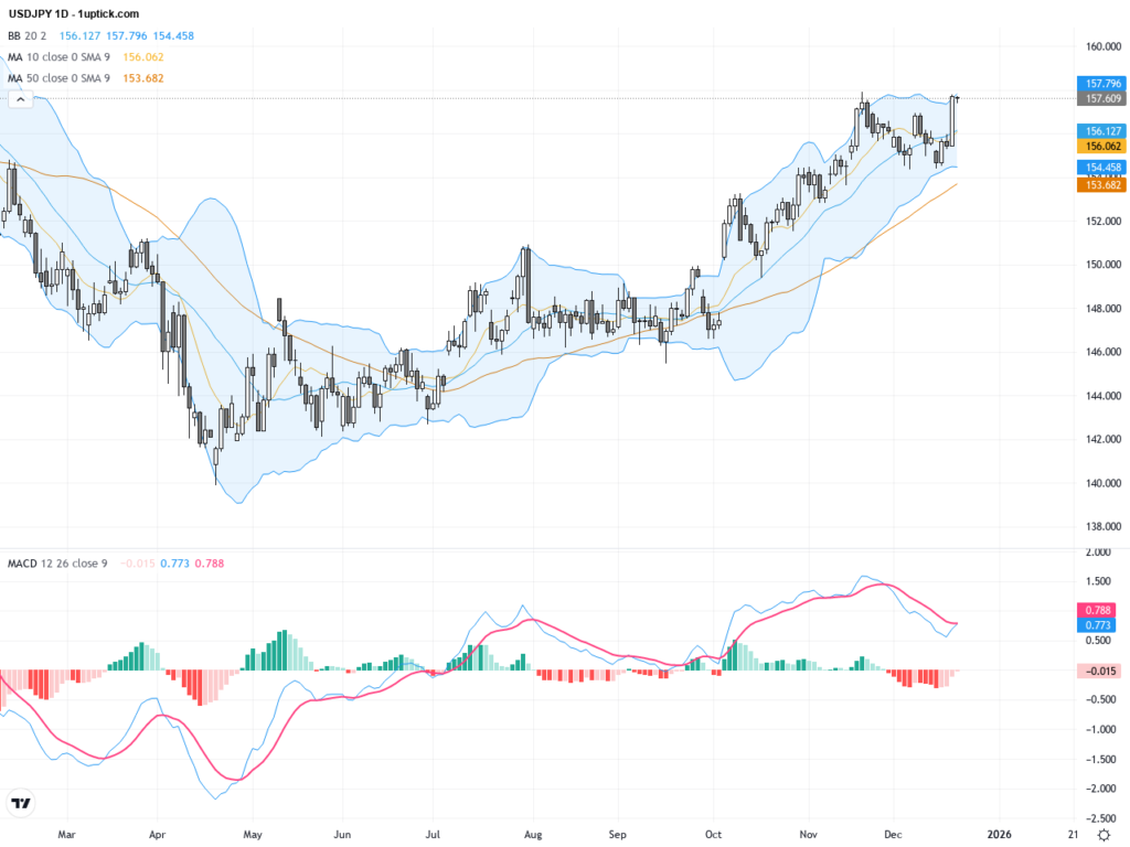 USDJPY: Technical and Fundamental Insights Highlight Key Resistance and Rate Expectations