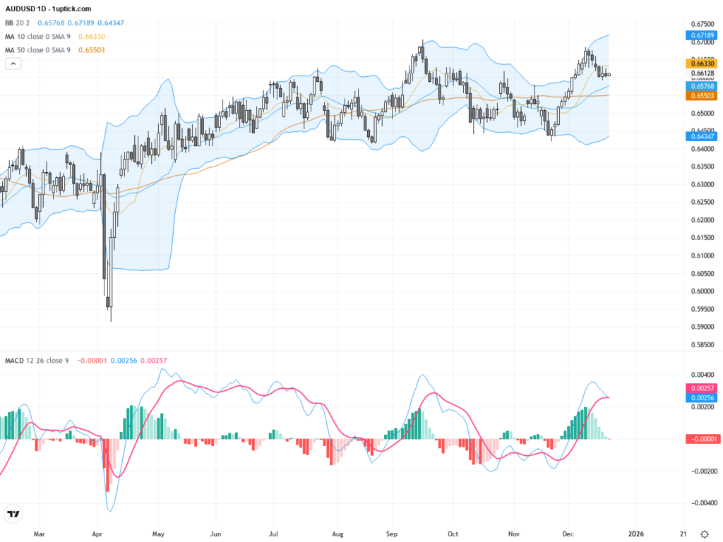 AUDUSD Technical Analysis: Key 0.6600 Support Holds as Crucial Patterns Signal Upcoming Volatility