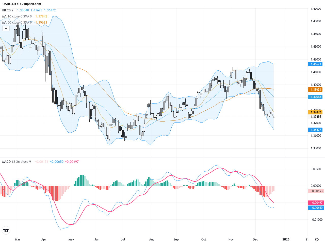 USDCAD Technical & Fundamental Analysis: Oil Rally Strengthens Loonie Ahead
