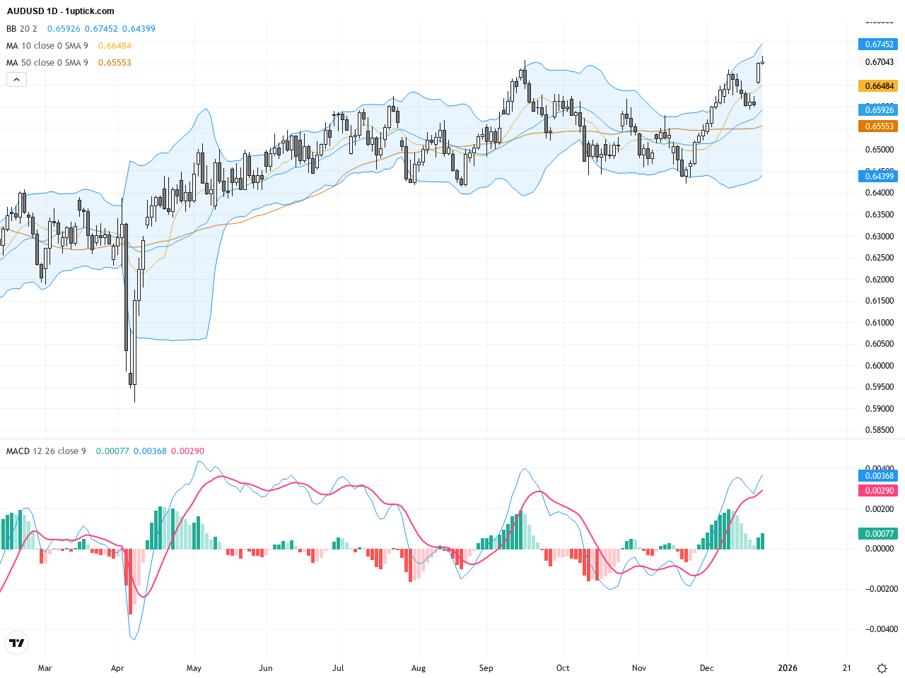AUDUSD: Breaks Key 0.6700 Resistance, Signaling Strong Bullish Momentum
