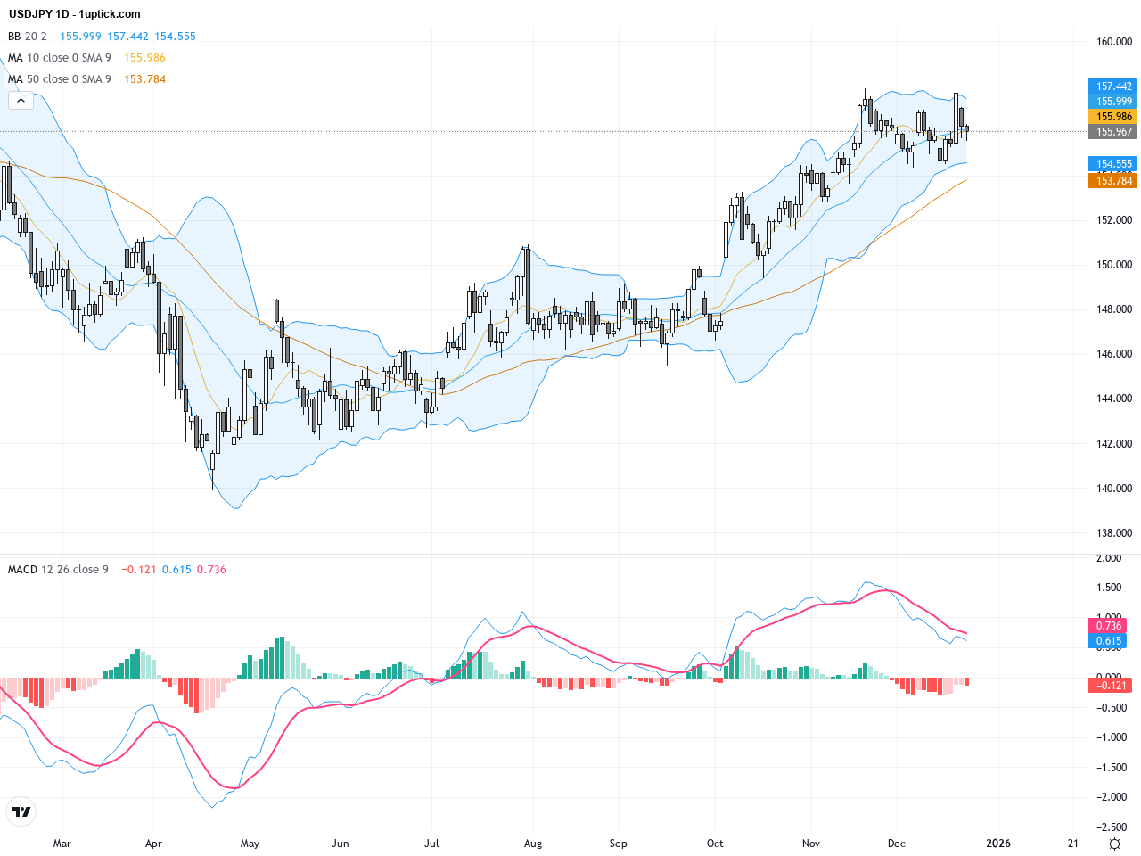USDJPY Technical & Fundamental Analysis: Key Resistance at 158.00 Signals Crucial Turning Point