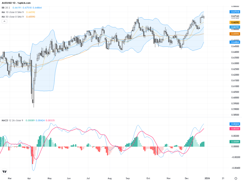 AUDUSD Technical and Fundamental Analysis: Annual High Sparks New Bullish Momentum