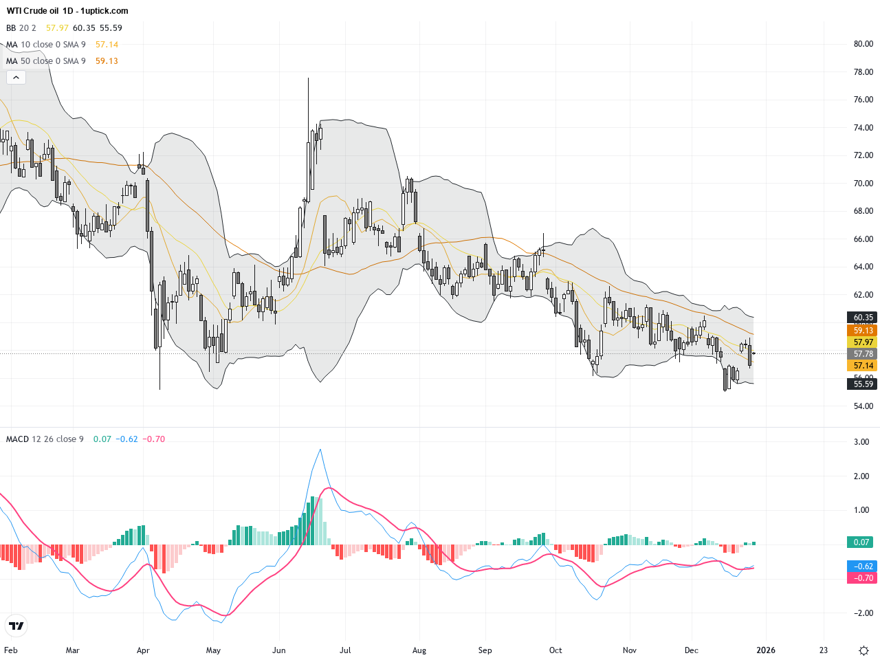 WTI Crude Oil Technical & Fundamental Analysis: Middle East Tensions Support Short-Term Rebound