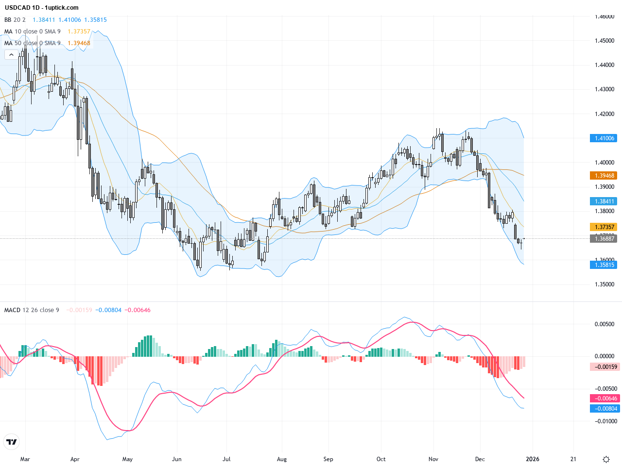 USDCAD Technical & Fundamental Update: Bearish Momentum With Key Support Levels to Watch