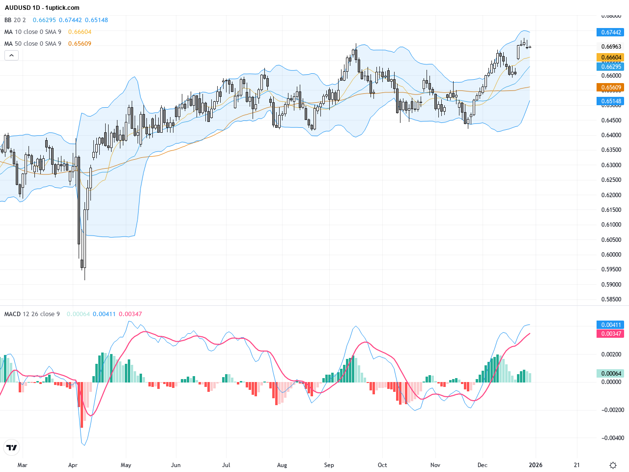 AUDUSD: Critical Technical Levels Under Pressure as Aussie Eyes Key Resistance