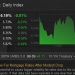 Mortgage Rates Dip to Two-Month Low After Modest Decline