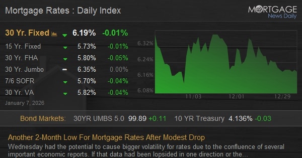 Mortgage Rates Dip to Two-Month Low After Modest Decline