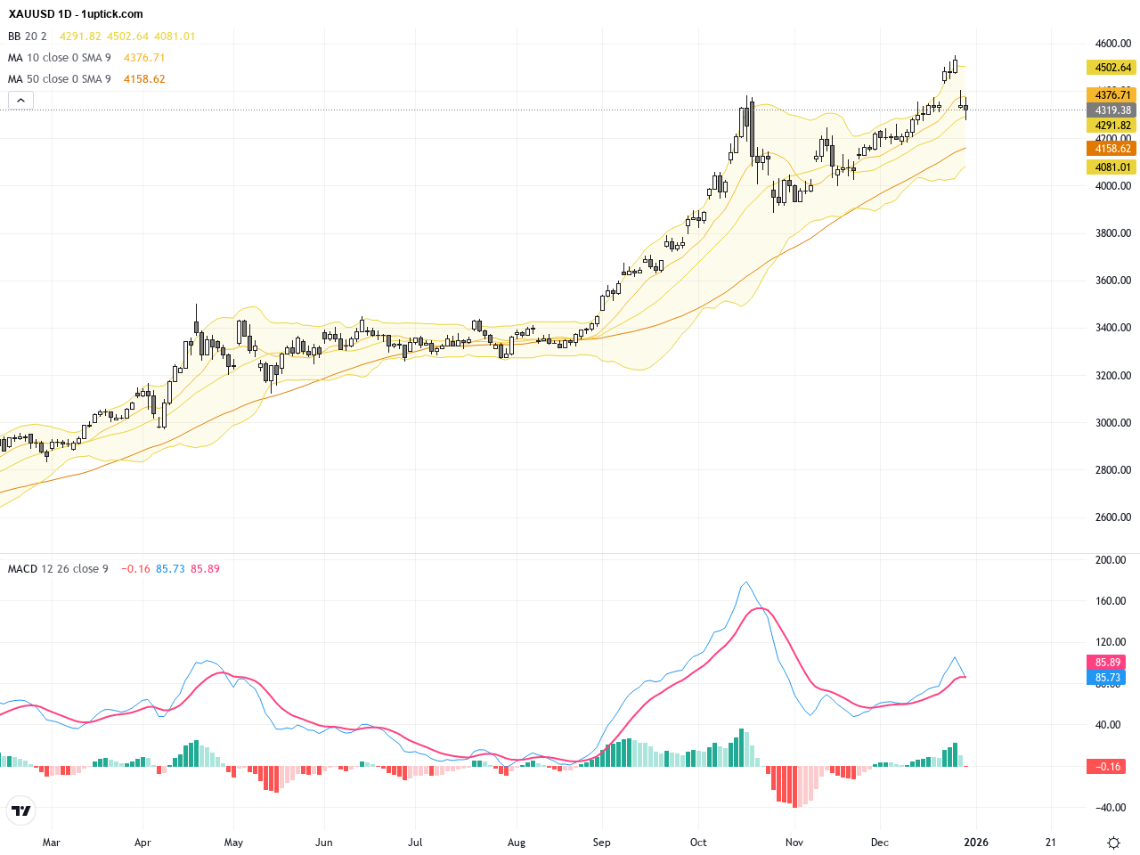 XAUUSD: Gold Price Holds Above 4300 Amid Cautious Pullback – Key Technical Patterns & Trading Outlook