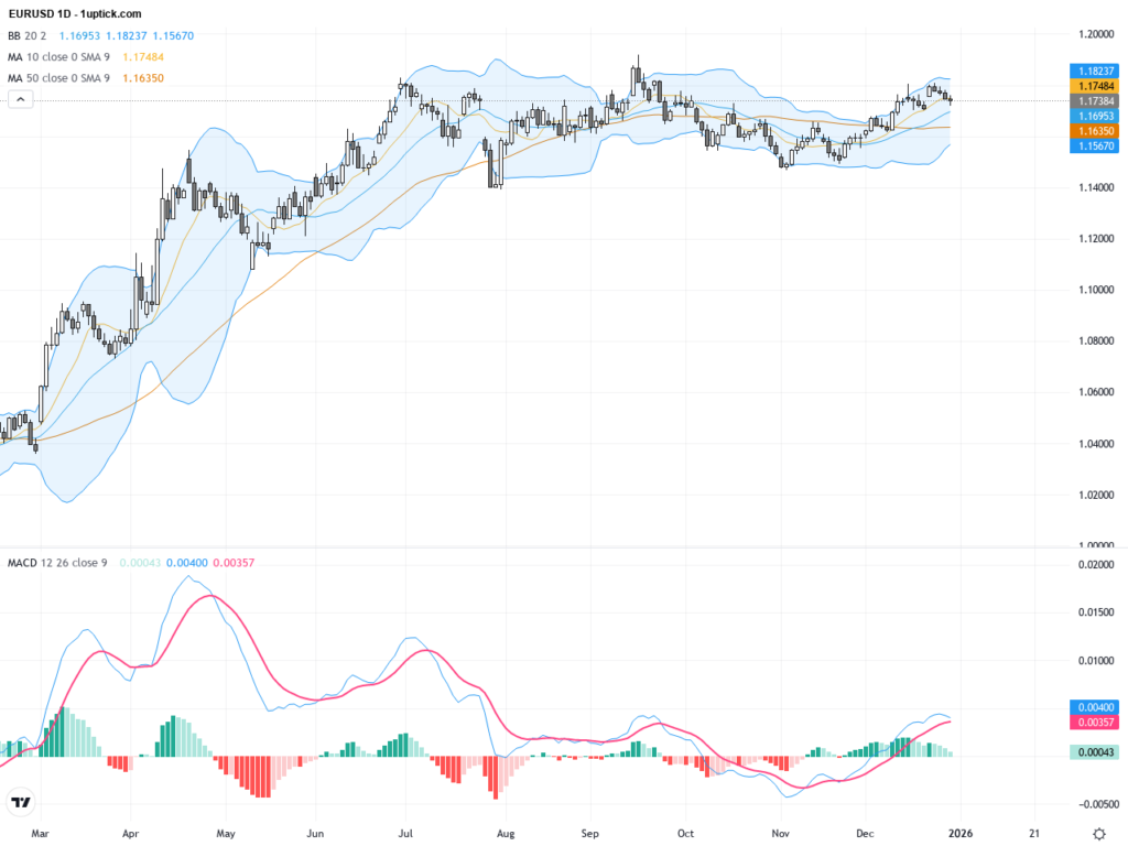 EURUSD Technical & Fundamental Analysis: Can Bulls Overcome Multiple Resistance Levels?