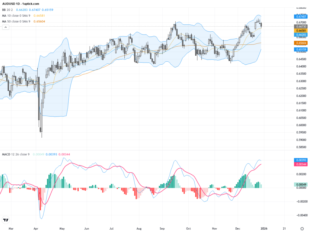 AUDUSD Technical and Fundamental Outlook: Key Support and Resistance Levels Explained