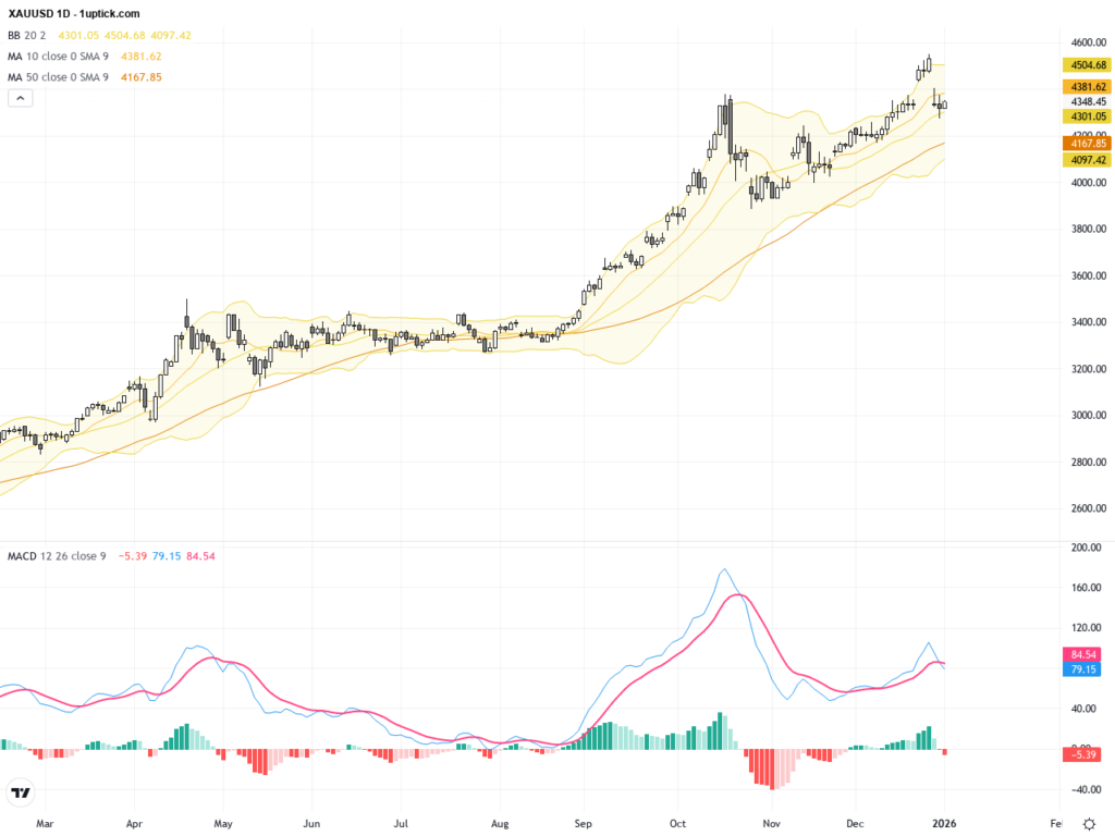 XAUUSD: Gold Continues Bounce with Key Technical Patterns Guiding Short-Term Trading Outlook