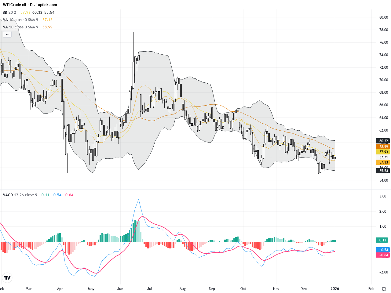 WTI Crude Oil: Price Stabilizes with Key Support and Resistance Levels to Watch