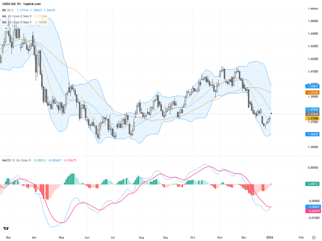 USDCAD: Critical Support Test Amid Mixed Signals in Trading Outlook