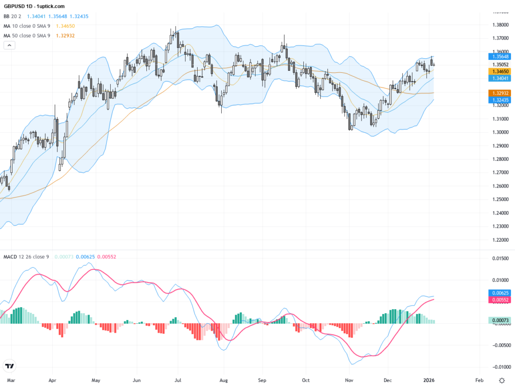 GBPUSD: Breakthrough at 1.35 Support Signals Bullish Momentum in Pound-Dollar Pair
