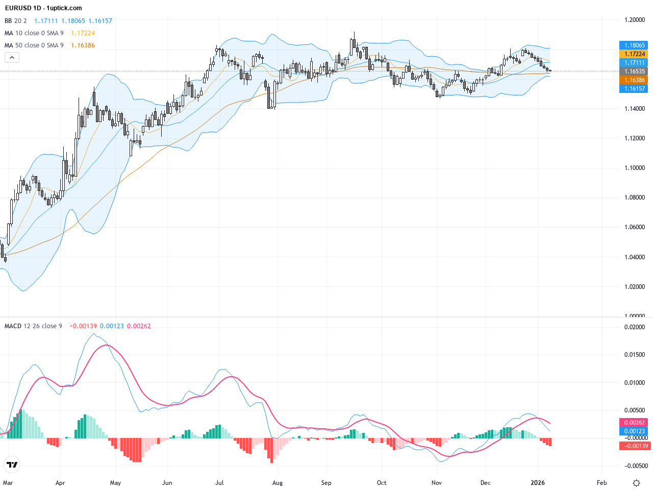 EURUSD Technical Pressure Intensifies as Strong US Economic Data Propels Dollar Higher