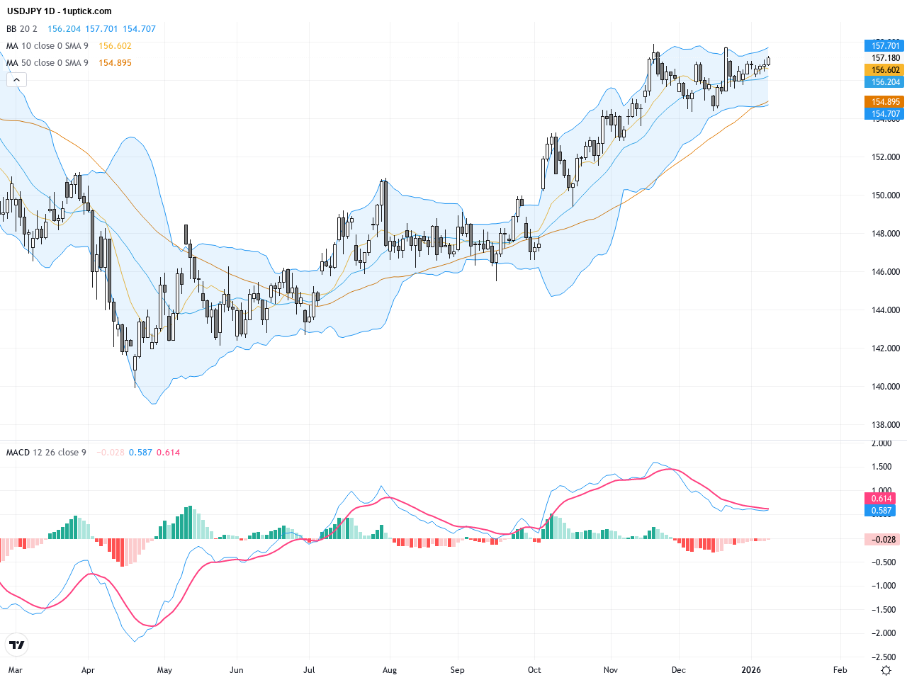 USDJPY Technical & Fundamental Analysis: Key Range Between 156.30 and 157.05 Ahead of Crucial US NFP