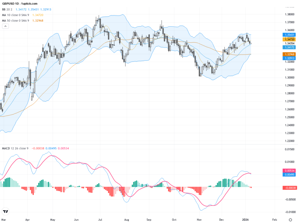 GBPUSD: Key Support Holds Spotlight Amid Strong Dollar Momentum