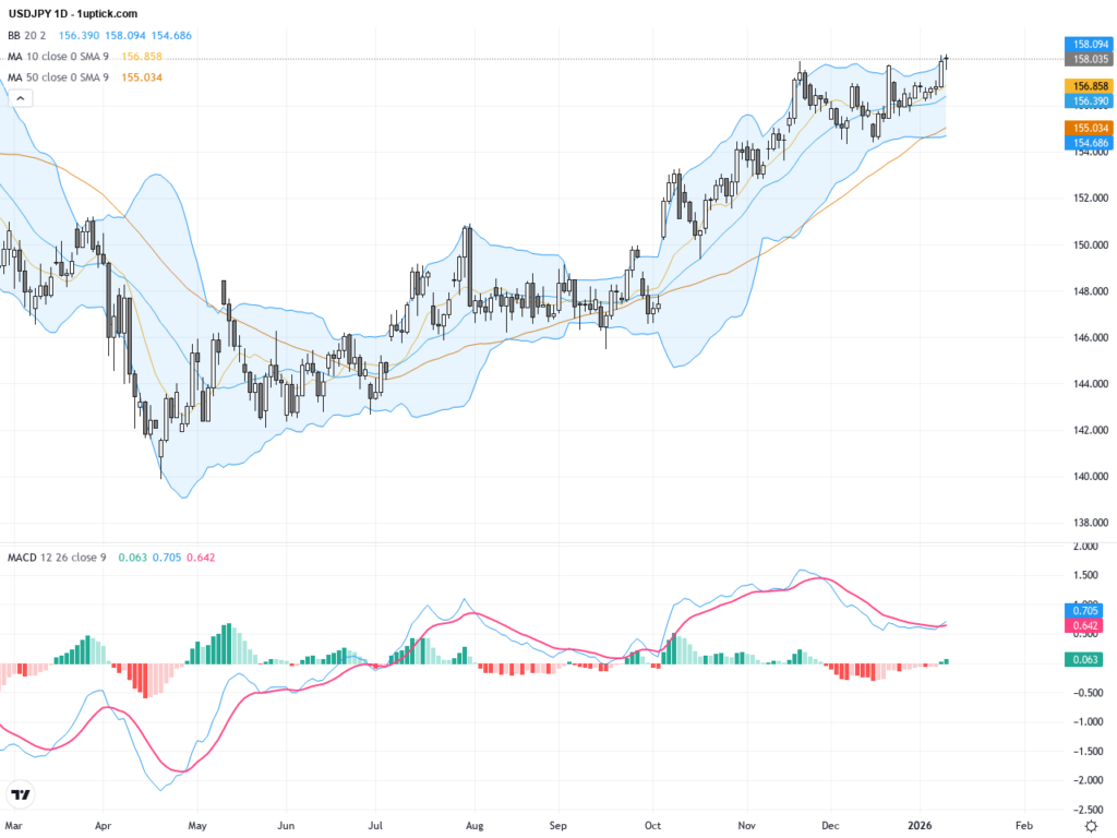 USDJPY: Strong Uptrend Confirmed with Key Support and Resistance Levels
