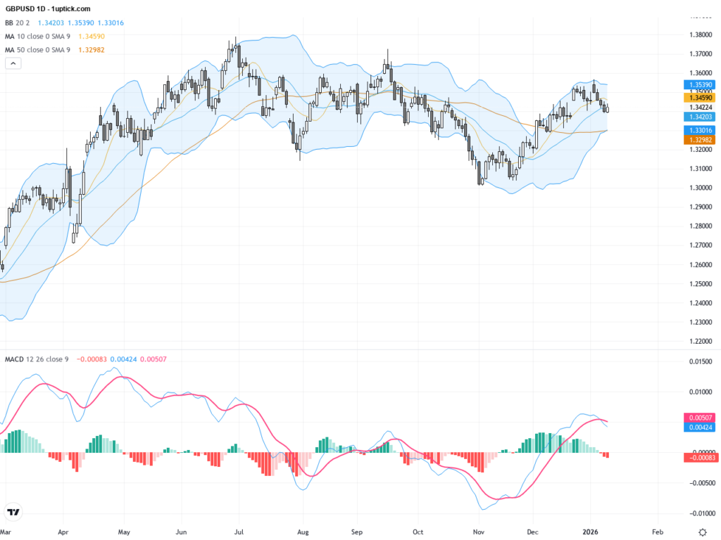 GBPUSD: Breaking Key Support as Dollar Strength Pressures the Pound
