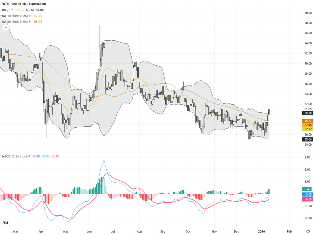 WTI Crude Oil: Geopolitical Risks and Supply Concerns Drive Strong Break Above $60