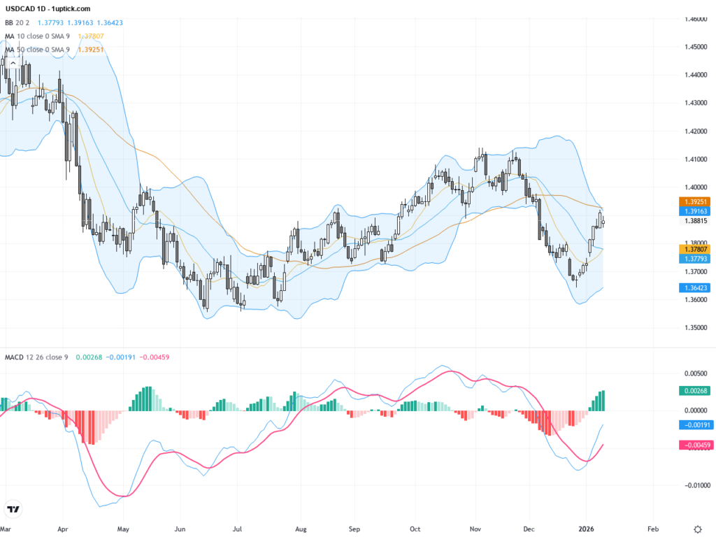 USDCAD: Key Resistance at 1.3900 Holds as Market Awaits US CPI Data