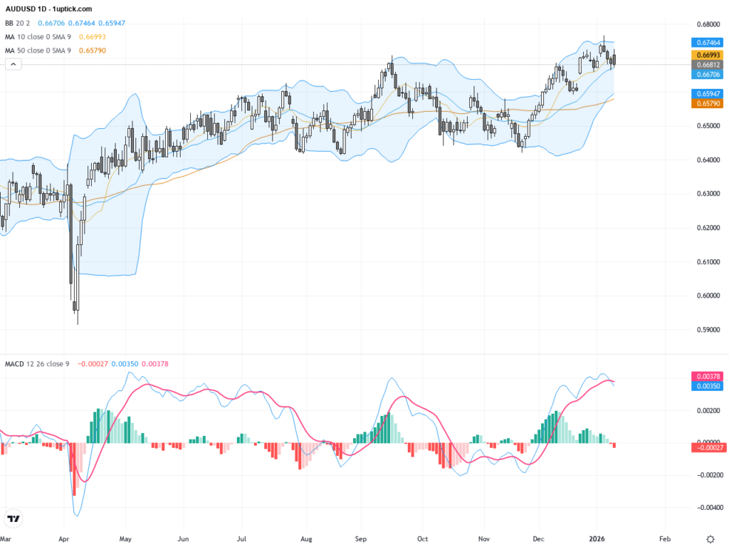 AUDUSD: Key 0.6700 Support Tested Amid Consolidation Signs – Trading Outlook & Technical Patterns
