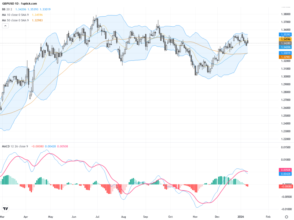GBPUSD: Key Resistance at 1.3495 Highlights Range-Bound Trading Outlook