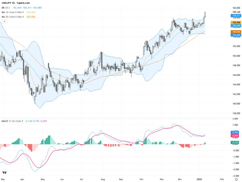 USDJPY Breaks Key 159 Resistance: Trading Outlook Amidst CPI Focus and Technical Patterns