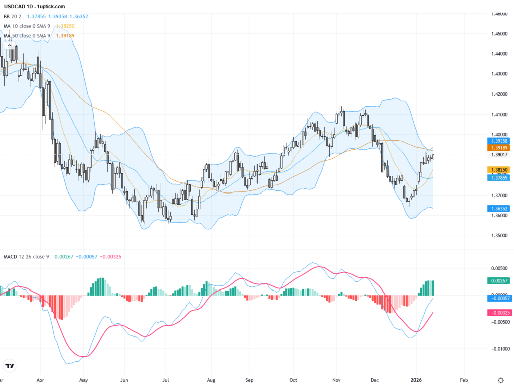 USDCAD: Strong US Data Supports Steady 1.3900 as Technicals Signal Short-Term Volatility