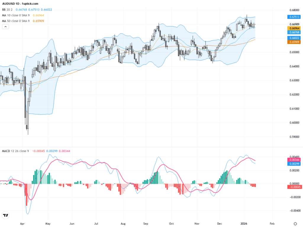 AUDUSD: Technical Patterns Signal Key Support Bounce Amid Fundamental Uncertainty