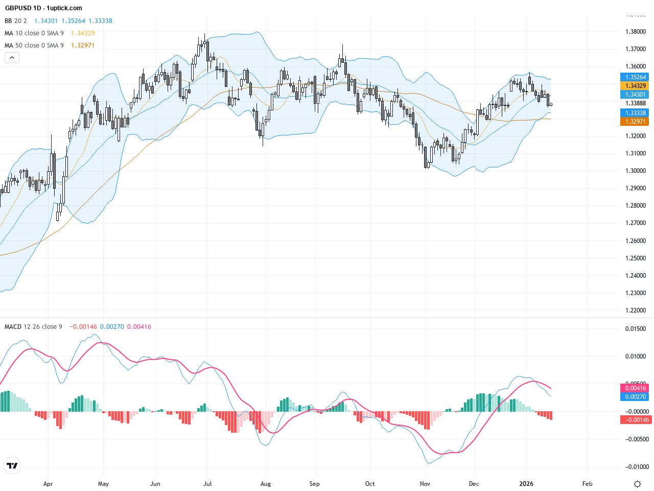 GBPUSD: Head & Shoulders Pattern Signals Potential Downside, Watch Critical Support Levels