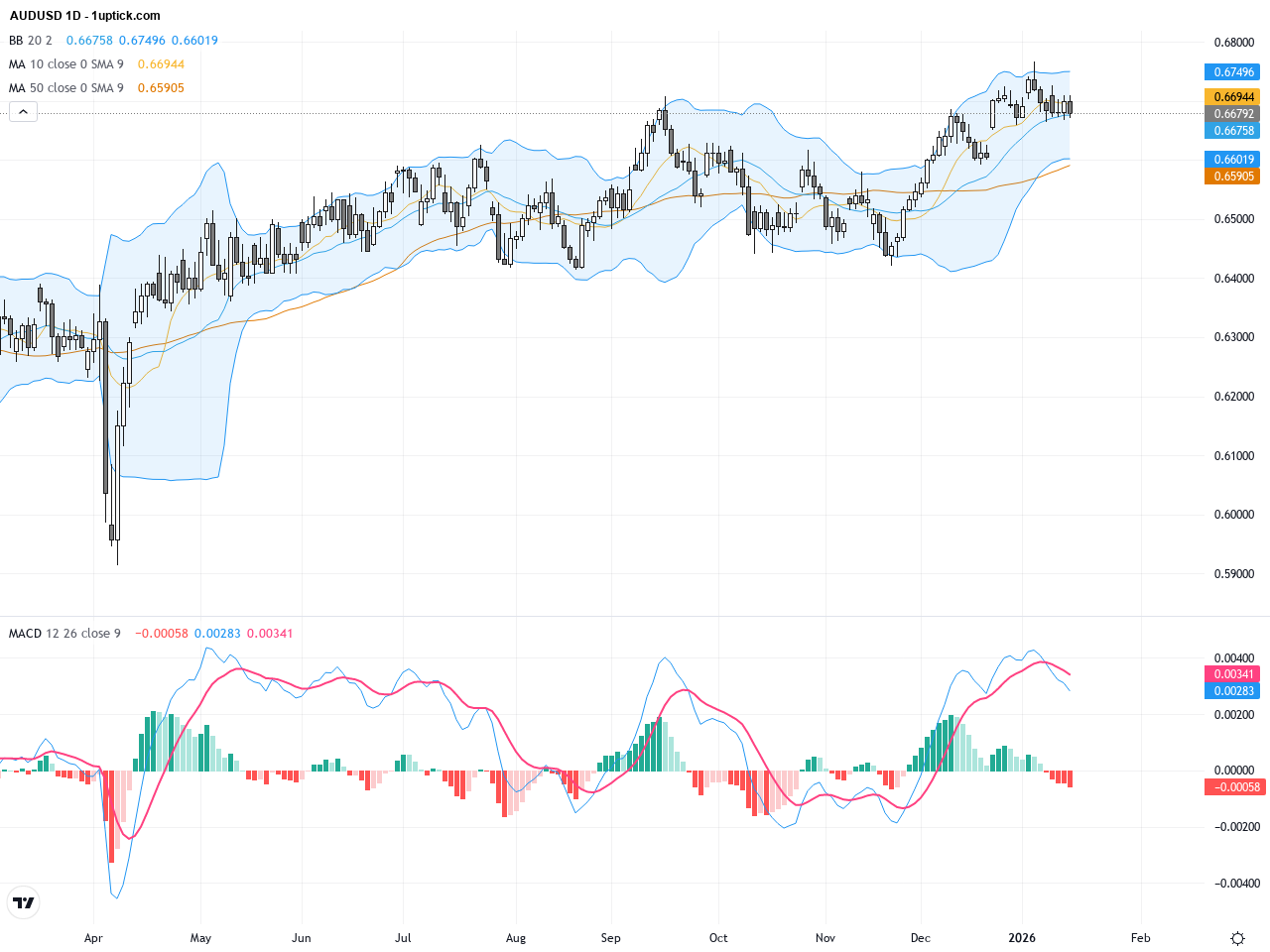 AUDUSD Steadies Around 0.6700 as Technical and Fundamental Factors Align