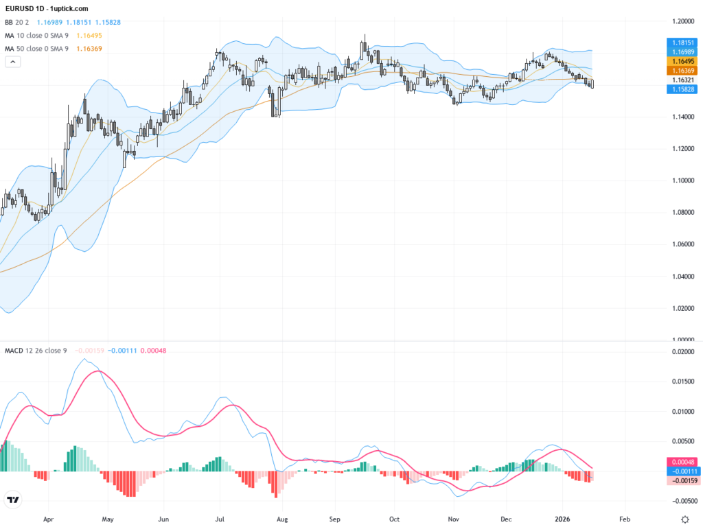 EURUSD: Consolidation Near 1.16 Signals Key Technical Patterns Ahead