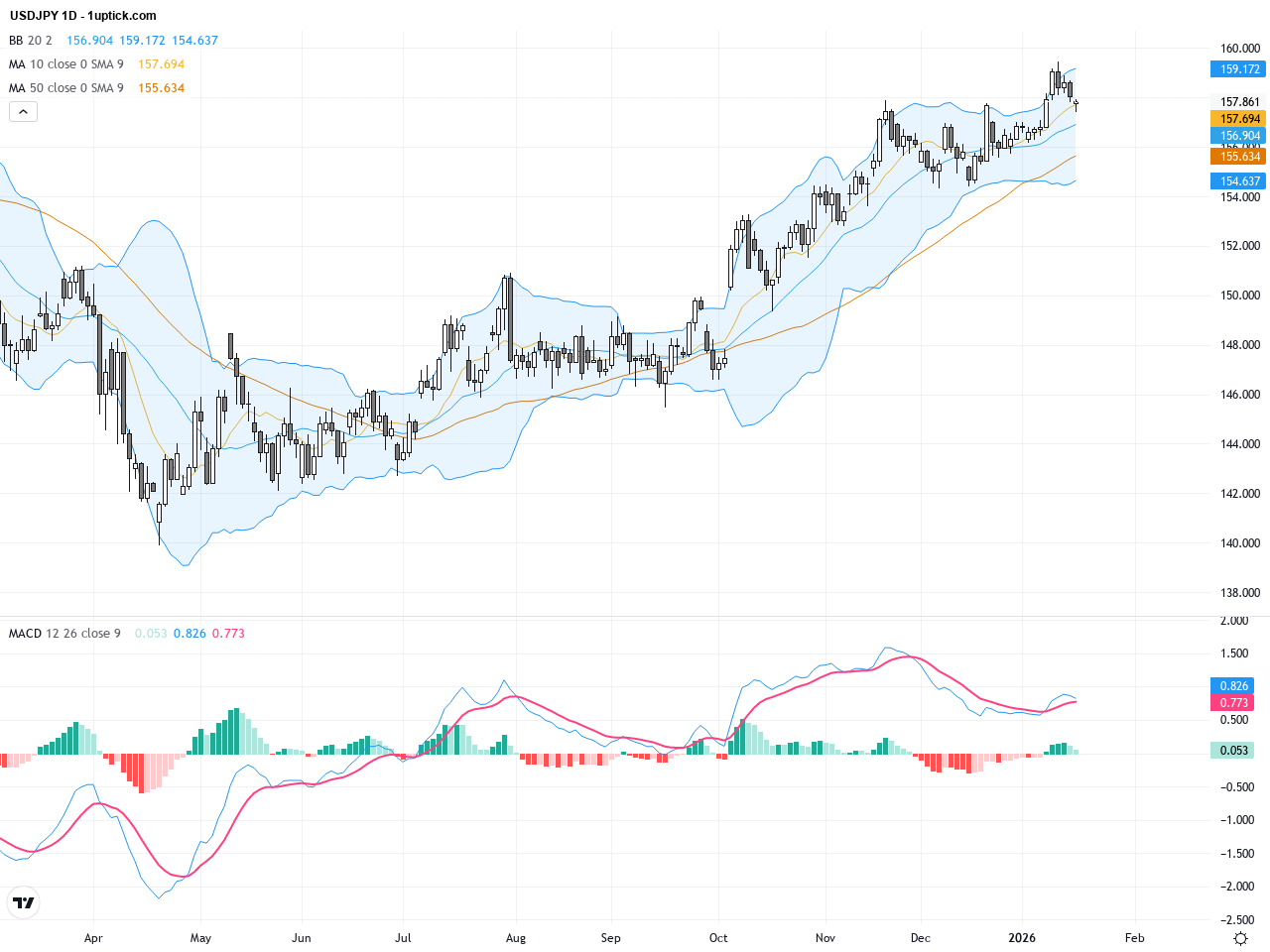 USDJPY Eyes Key Support Amid BoJ Intervention Risks and Technical Patterns