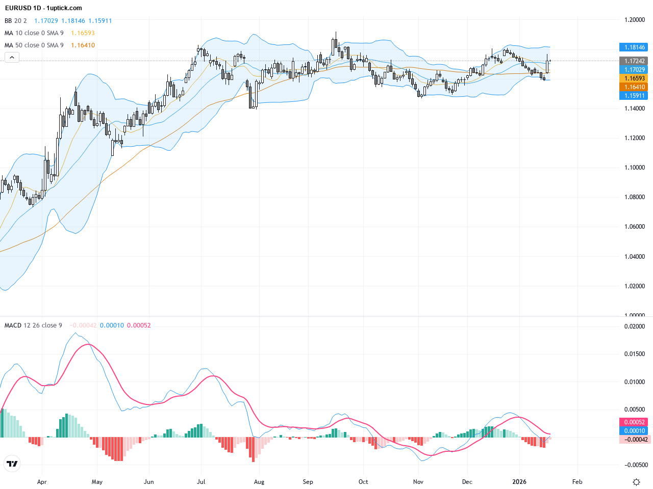 EURUSD Surges Towards 1.1725 as Dollar Weakness Sparks Bullish Momentum