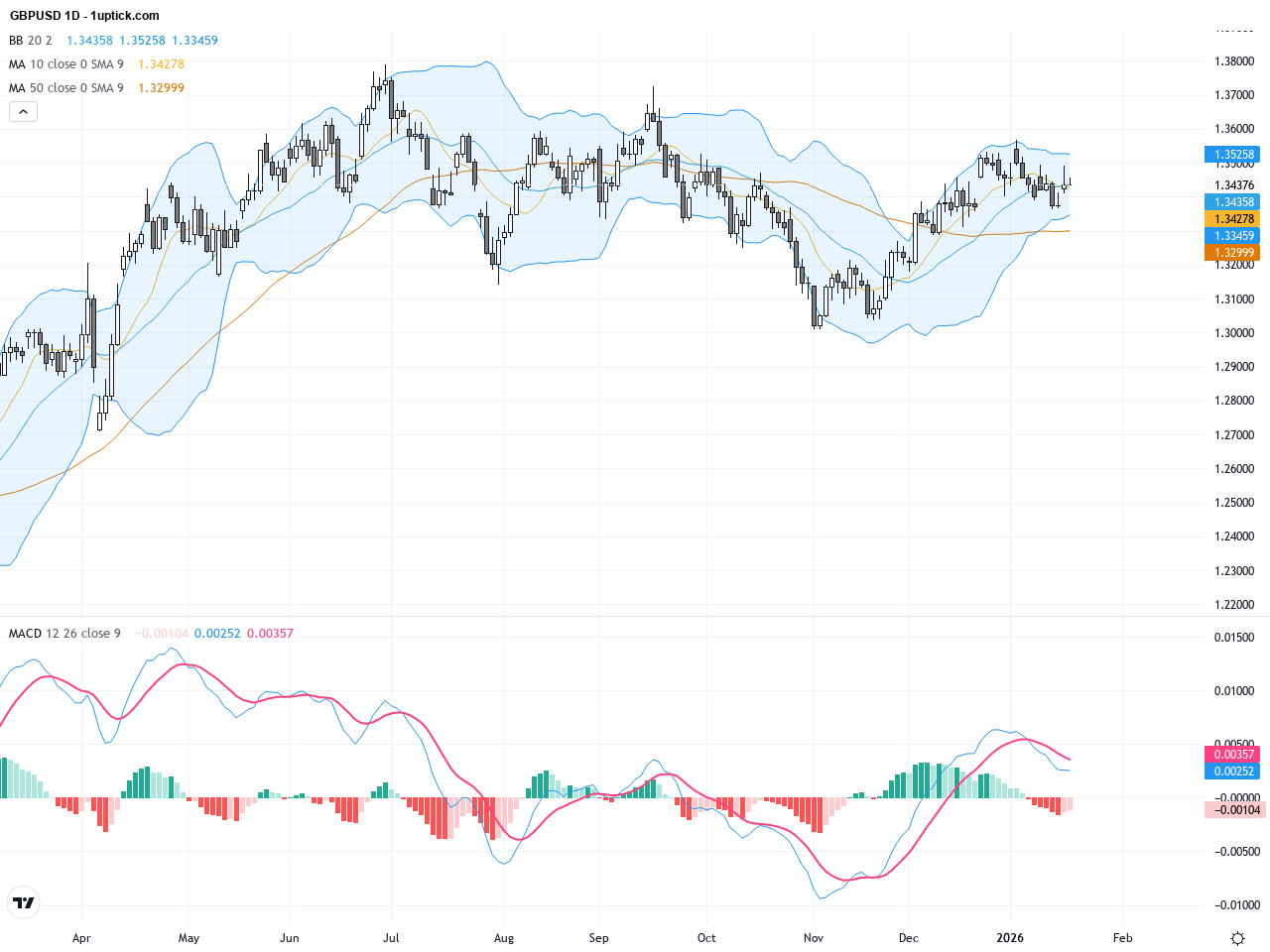 GBPUSD: Strong Bullish Momentum Near 1.3450 Ahead of UK CPI Release