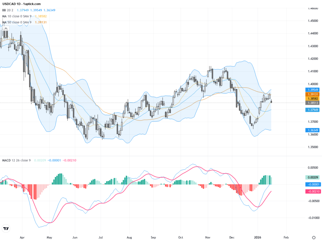 USDCAD Technical & Fundamental Analysis: Holds Above 1.3850 Amid Oil Price Headwinds