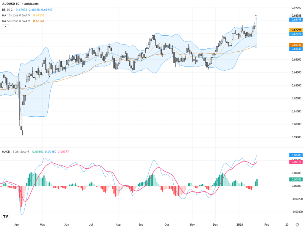 AUDUSD: Breakout from Multi-Month Range as Strong Aussie Jobs Data Fuels Bullish Momentum