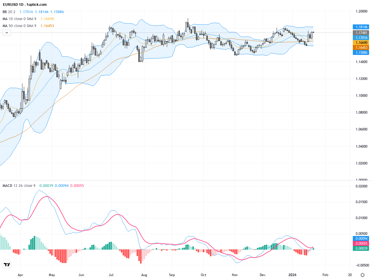 EURUSD: Strong Rally Above 1.1740 as Dollar Slides Amid Tariff Easing